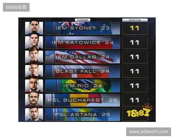 CS2进入团队时代？单届残局纪录仅11个，七名选手并列第一