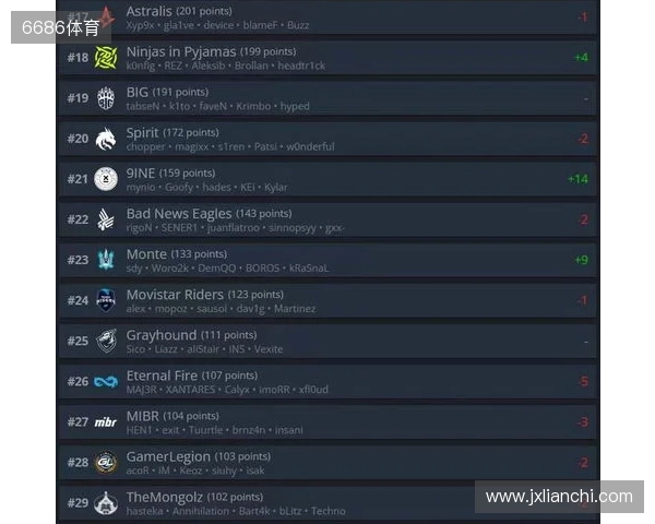 HLTV本周排名:Vitality第一,paiN进入前十,LVG超越TYLOO HLTV本周排名:Vitality第一,paiN进入前十,LVG超越TYLOO
