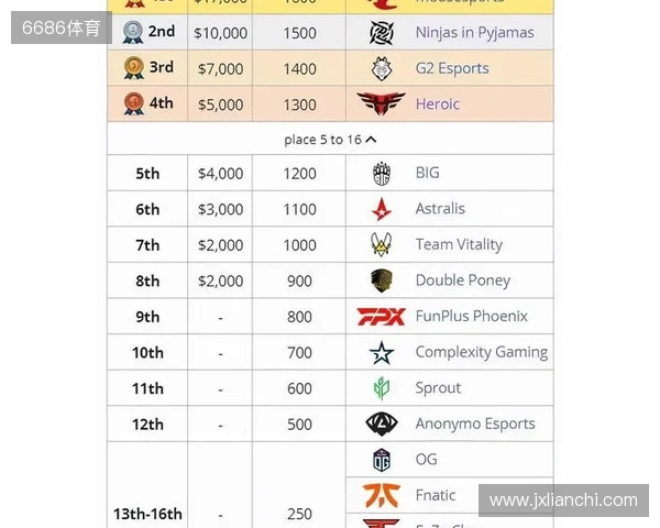 媒体分析:布达佩斯Major队伍战力排名TOP10 媒体分析:布达佩斯Major队伍战力排名TOP10